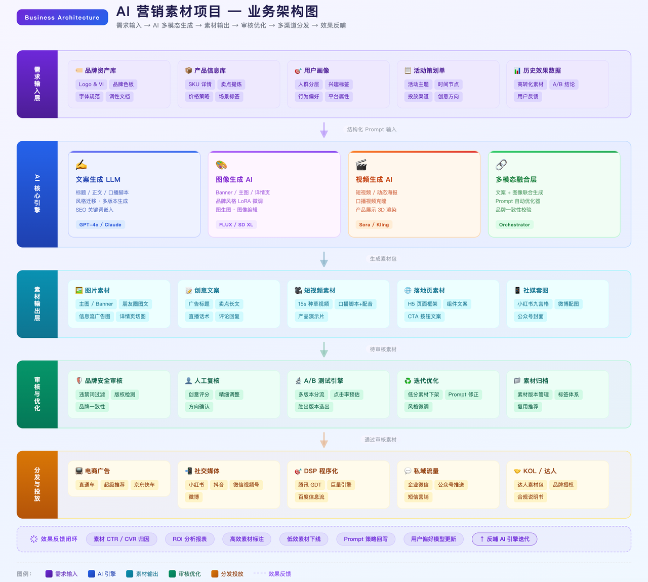 AI 营销素材项目 — 业务架构图