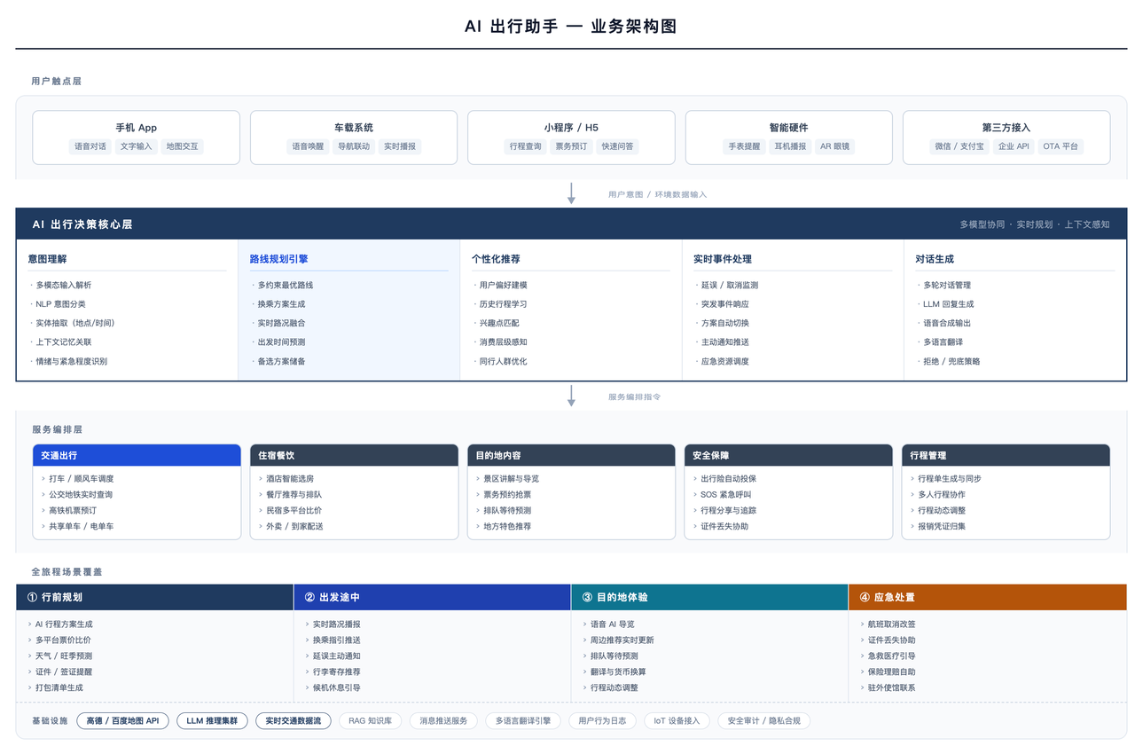 AI 出行助手 — 业务架构图